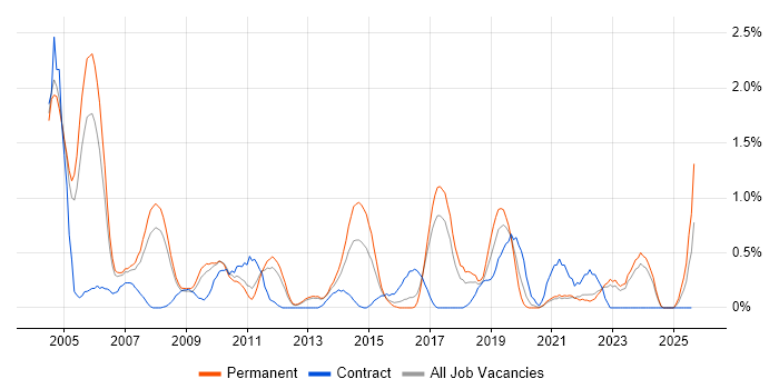 Job vacancy trend for Support Consultant in Somerset