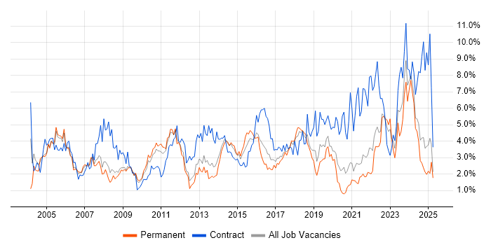 Job vacancy trend for Support Engineer in Somerset Job vacancy trend for Support Engineer in Somerset