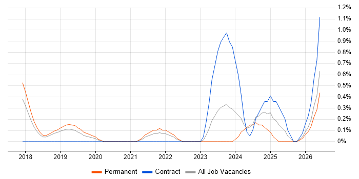 Swagger job vacancy trend in Somerset