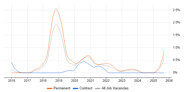 Swift job vacancy trend in Somerset