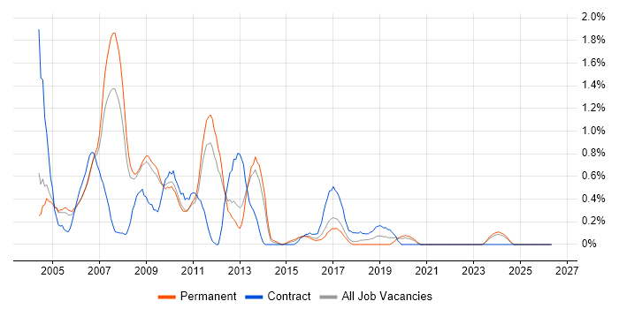 Sybase job vacancy trend in Somerset