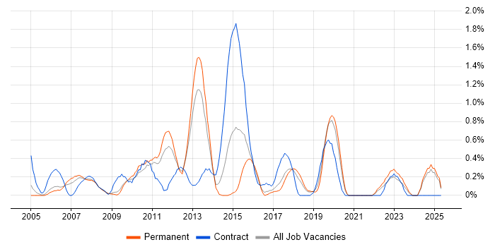 Job vacancy trend for Symantec in Somerset Job vacancy trend for Symantec in Somerset