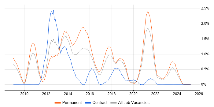 Job vacancy trend for Symfony in Somerset Job vacancy trend for Symfony in Somerset
