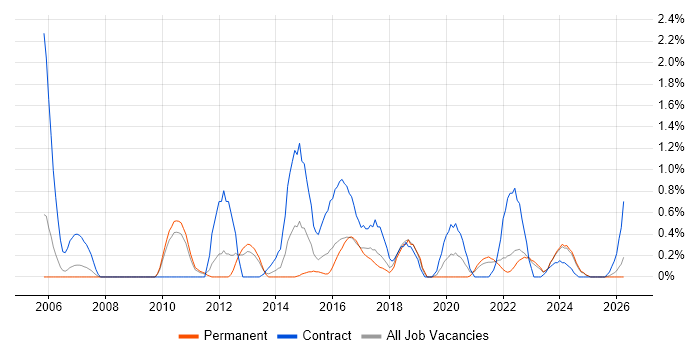 System Integration Testing job vacancy trend in Somerset