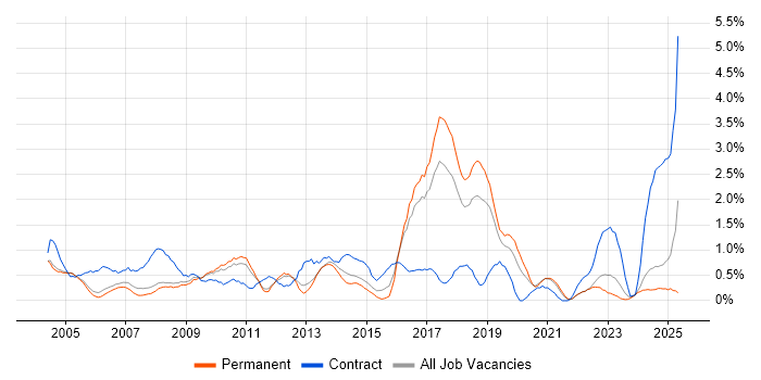 Job vacancy trend for System Testing in Somerset Job vacancy trend for System Testing in Somerset