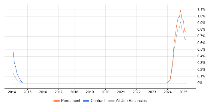 Job vacancy trend for System Verification Engineer in Somerset Job vacancy trend for System Verification Engineer in Somerset