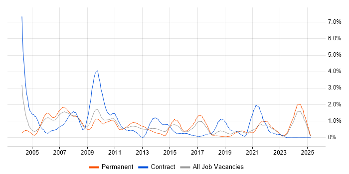Job vacancy trend for Systems Analyst in Somerset Job vacancy trend for Systems Analyst in Somerset