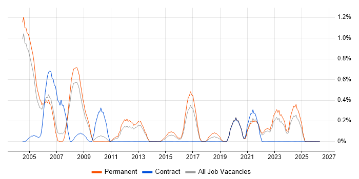 Systems Architect job vacancy trend in Somerset