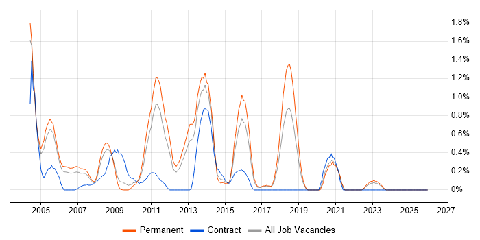 Systems Developer job vacancy trend in Somerset
