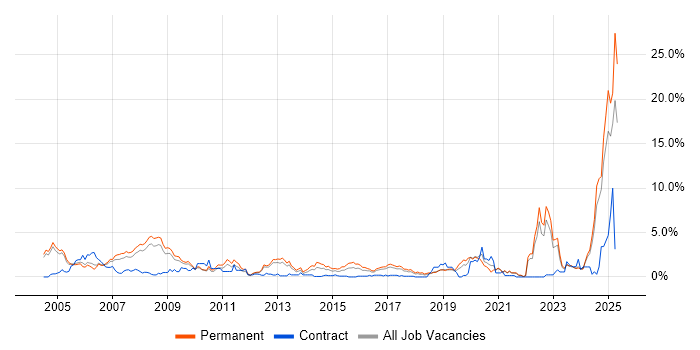 Job vacancy trend for Systems Engineering in Somerset Job vacancy trend for Systems Engineering in Somerset