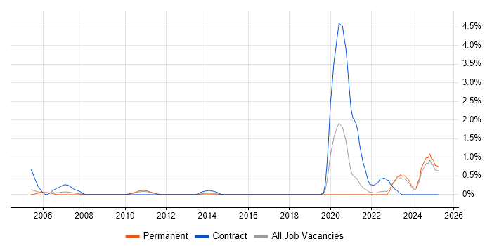 Job vacancy trend for Systems Integration Engineer in Somerset Job vacancy trend for Systems Integration Engineer in Somerset