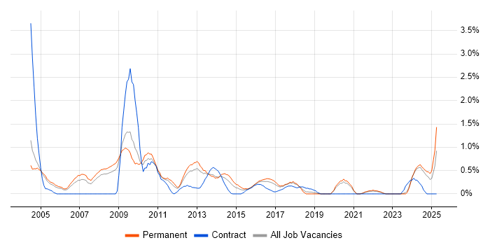 Job vacancy trend for Systems Manager in Somerset Job vacancy trend for Systems Manager in Somerset