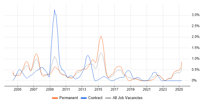 Job vacancy trend for Systems Support in Somerset Job vacancy trend for Systems Support in Somerset