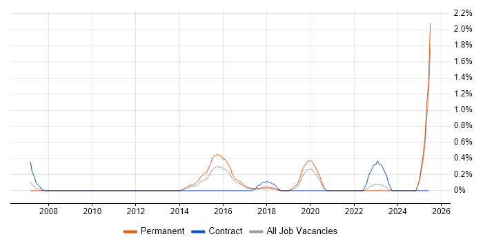 Job vacancy trend for Systems Thinking in Somerset