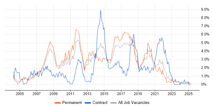 Job vacancy trend for T-SQL in Somerset Job vacancy trend for T-SQL in Somerset
