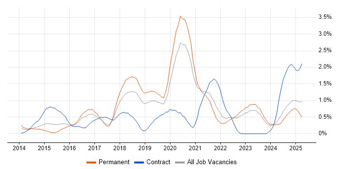 Job vacancy trend for Tableau in Somerset