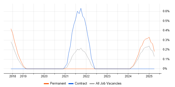 Job vacancy trend for Tag Management in Somerset Job vacancy trend for Tag Management in Somerset