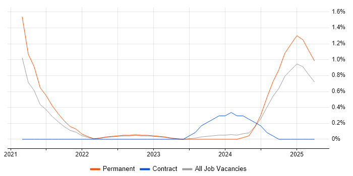 Job vacancy trend for Tailwind CSS in Somerset Job vacancy trend for Tailwind CSS in Somerset