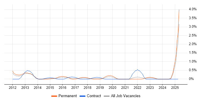 Job vacancy trend for Talend in Somerset