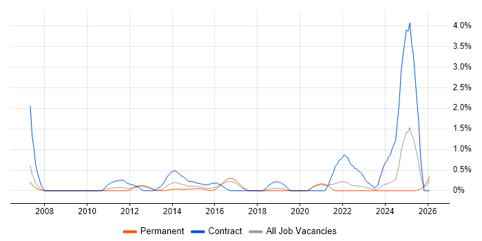 Target Operating Model job vacancy trend in Somerset