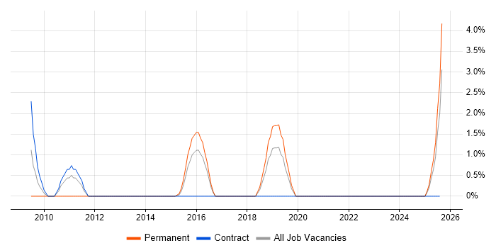 Job vacancy trend for 1st Line Engineer in Taunton