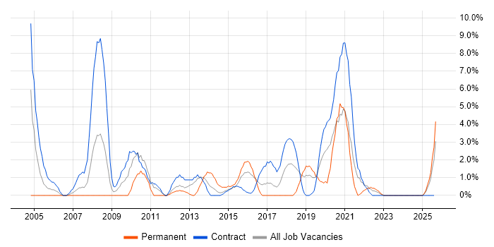 Job vacancy trend for 1st Line Support in Taunton