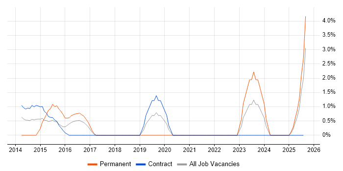 Job vacancy trend for 2nd Line Support Analyst in Taunton