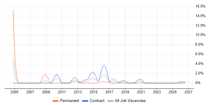 3rd Line Engineer job vacancy trend in Taunton