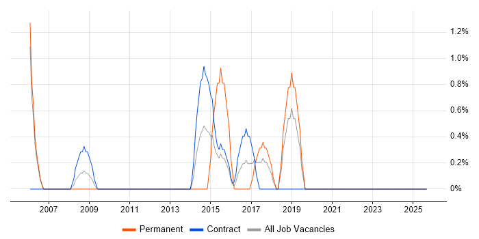 A+ Certification job vacancy trend in Taunton