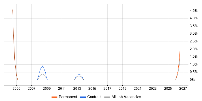 ACCA job vacancy trend in Taunton