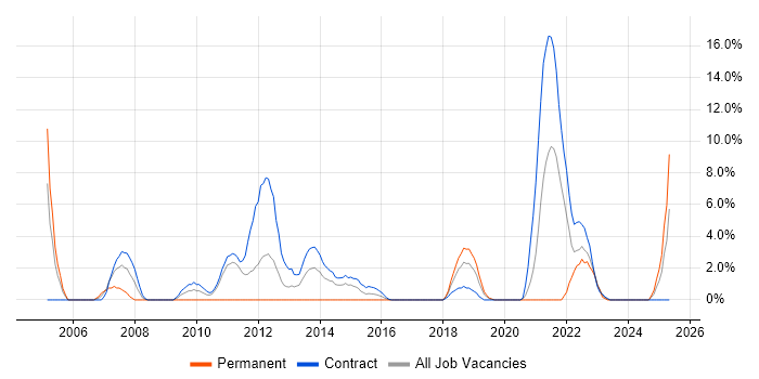 Job vacancy trend for Accessibility in Taunton Job vacancy trend for Accessibility in Taunton