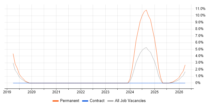Actionable Insight job vacancy trend in Taunton