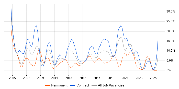 Job vacancy trend for Active Directory in Taunton Job vacancy trend for Active Directory in Taunton