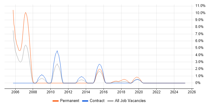 Job vacancy trend for Adobe in Taunton