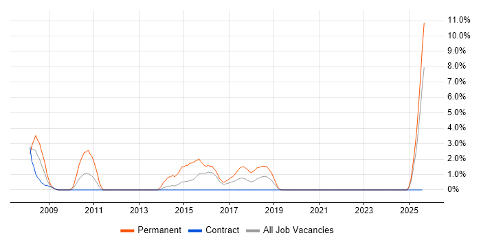 Job vacancy trend for Advertising in Taunton