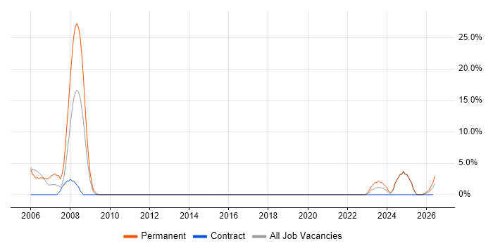 Aerospace job vacancy trend in Taunton