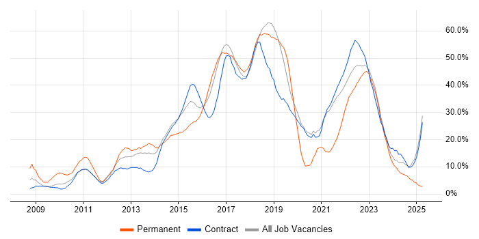 Job vacancy trend for Agile in Taunton
