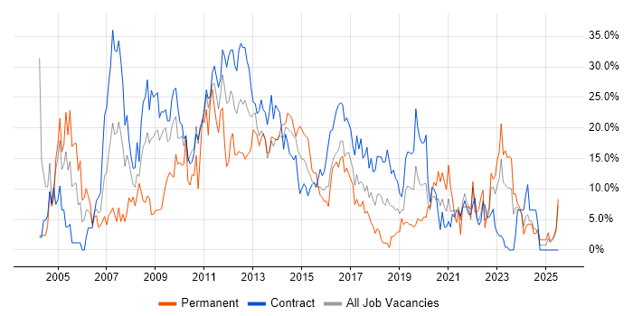 Job vacancy trend for Analyst in Taunton Job vacancy trend for Analyst in Taunton