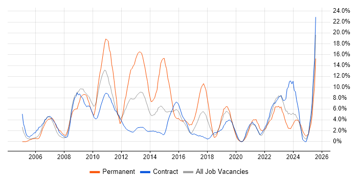 Job vacancy trend for Analytical Skills in Taunton
