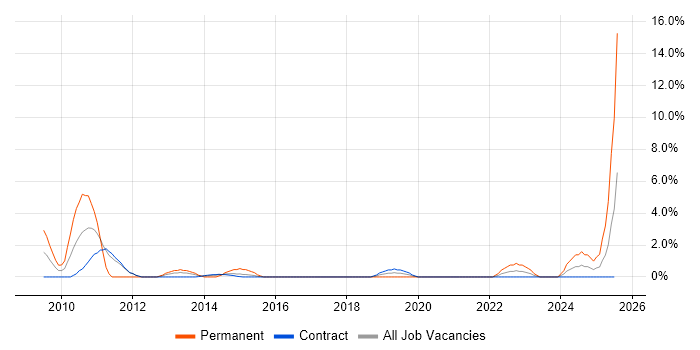 Job vacancy trend for Analytical Thinking in Taunton