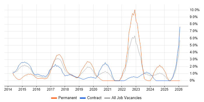 Analytics job vacancy trend in Taunton