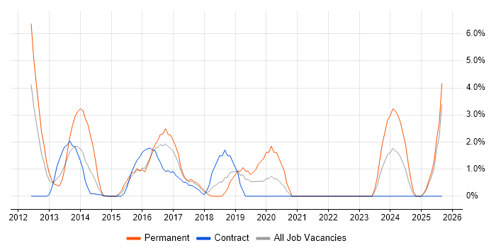 Android job vacancy trend in Taunton