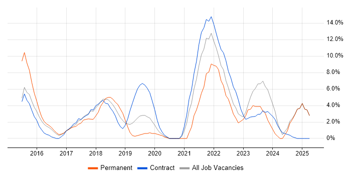 Job vacancy trend for AngularJS in Taunton