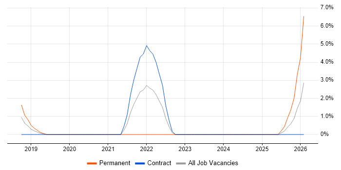 API Design job vacancy trend in Taunton