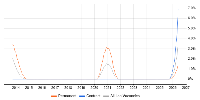 API Development job vacancy trend in Taunton