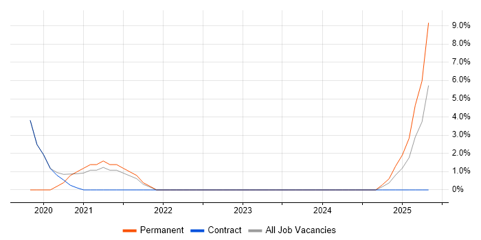 Job vacancy trend for API Integration in Taunton