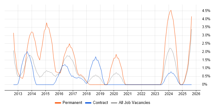 Apple iOS job vacancy trend in Taunton