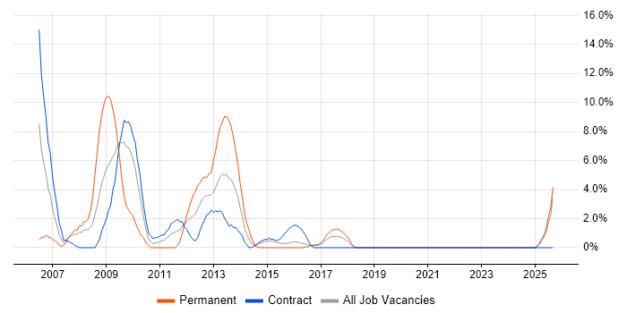 Applications Developer job vacancy trend in Taunton