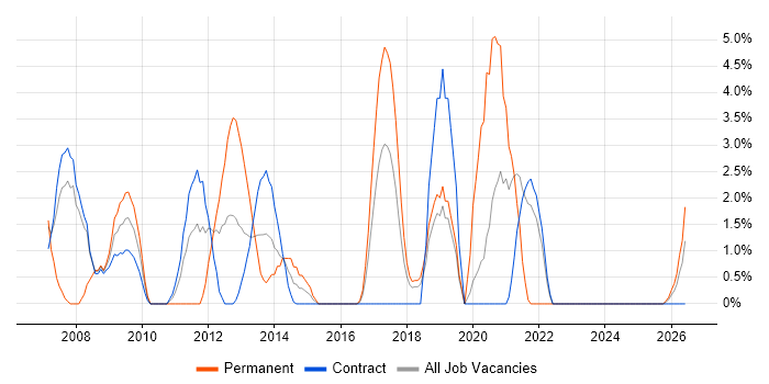 Applications Support job vacancy trend in Taunton
