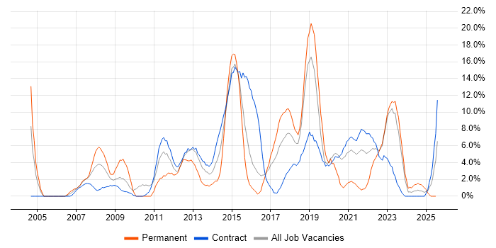 Job vacancy trend for Architect in Taunton
